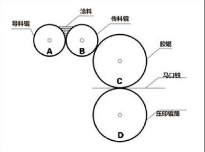 涂布復(fù)合機(jī)涂布時白磁流掛的產(chǎn)生原因及控制方法