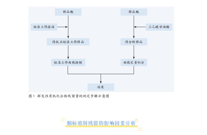 不同印刷階段對(duì)卷煙包裝中揮發(fā)性有機(jī)化合物有啥影響？